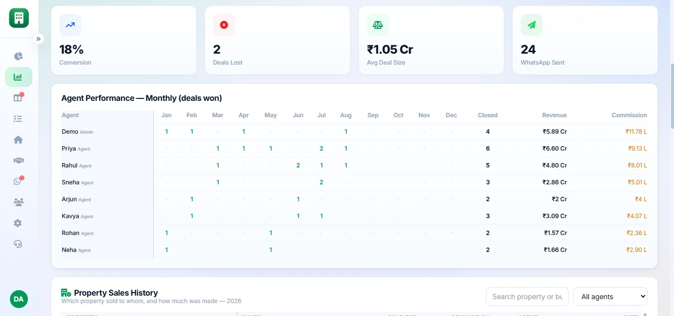 Real estate CRM agent performance leaderboard showing monthly deals won, revenue and commission per agent