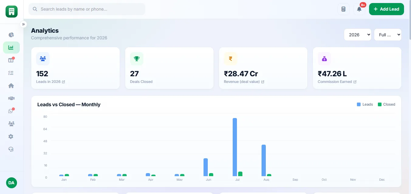 Real estate CRM analytics dashboard showing leads vs closed deals, revenue and commission earned by month
