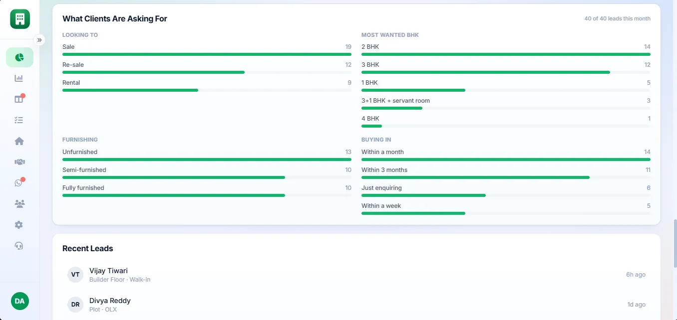 Dashboard showing what real estate buyers are asking for, including BHK preference, furnishing and purchase timeline