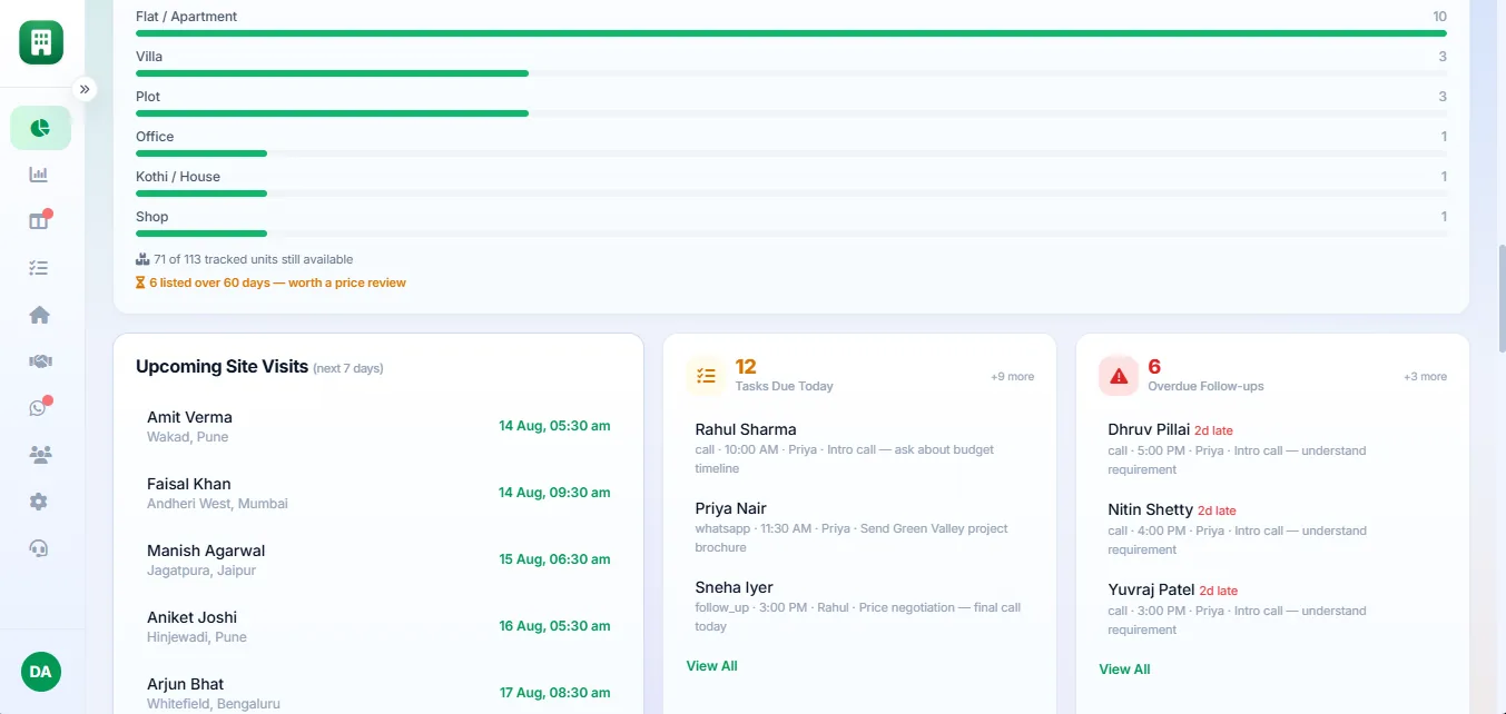 CRM dashboard listing upcoming property site visits, tasks due today and overdue follow-ups for a real estate team