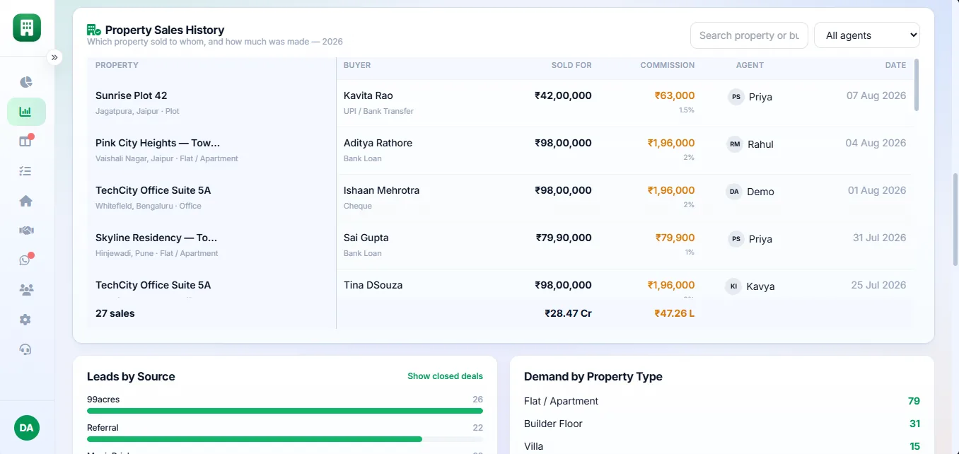 Property sales history report in a real estate CRM showing buyer, sale price, commission and agent per deal