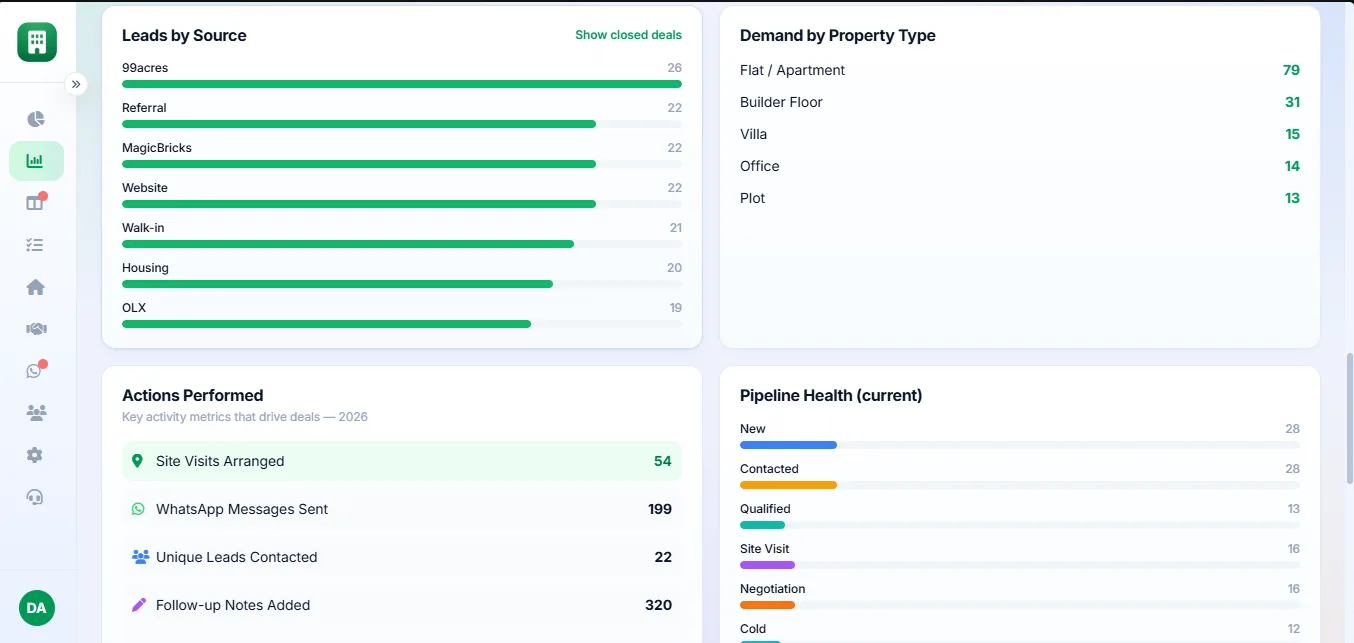 Real estate CRM revenue and commission analytics showing conversion rate, deals lost and average deal size